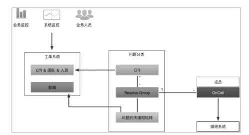 微服務與 DevOps 實踐 技術架構、組織架構與技術服務的協同演進
